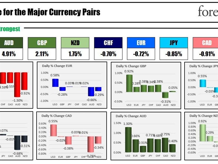 The AUD is the strongest and the USD is the weakest as the NA session begins | Forexlive The AUD is the strongest and the USD is the weakest as the NA session begins | Forexlive