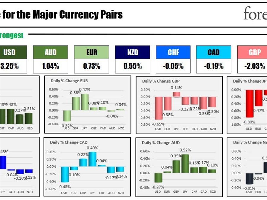 The USD is the strongest and the JPY is the weakest as the NA session begins | Forexlive The USD is the strongest and the JPY is the weakest as the NA session begins | Forexlive