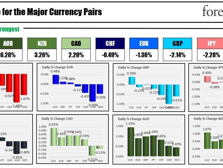 The AUD is the strongest and the USD is the weakest as the NA session begins | Forexlive The AUD is the strongest and the USD is the weakest as the NA session begins | Forexlive