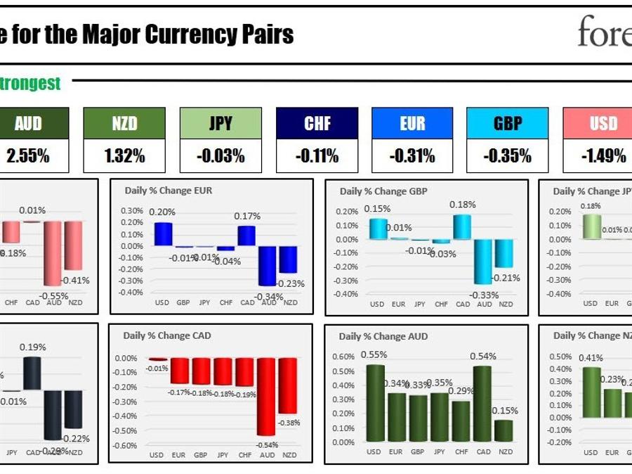 The AUD is the strongest and the CAD is the weakest as the North American session begins. | Forexlive The AUD is the strongest and the CAD is the weakest as the North American session begins. | Forexlive