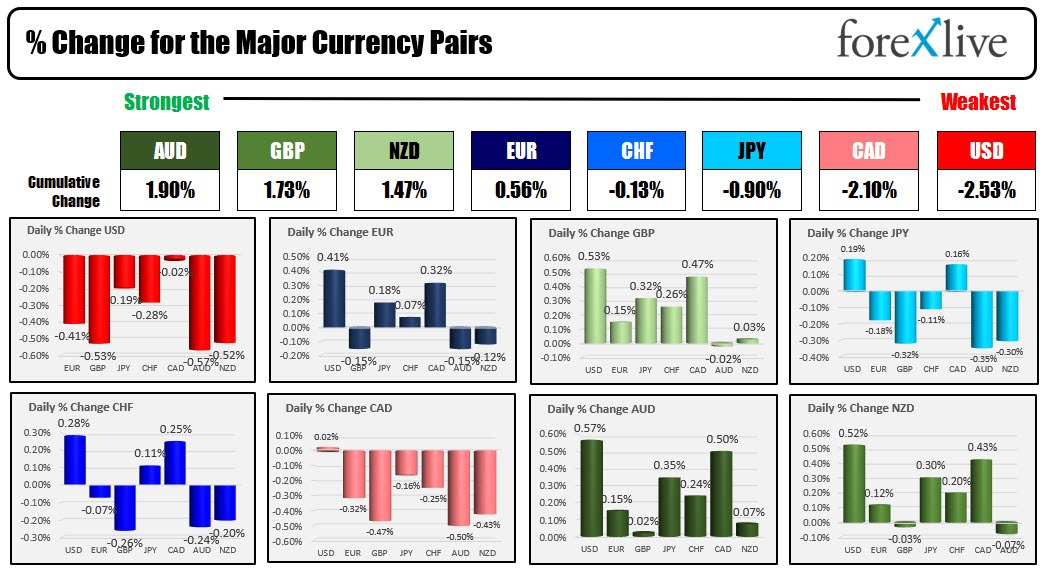 The AUD is the strongest and the USD is the weakest as the NA session begins