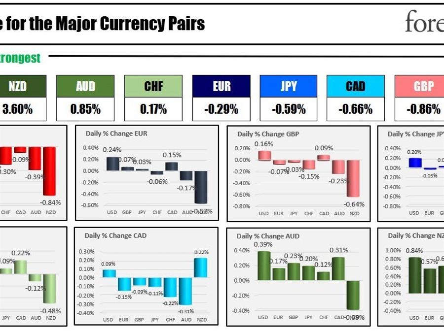 The NZD is the strongest and the USD is the weakest as the North American session begins | Forexlive The NZD is the strongest and the USD is the weakest as the North American session begins | Forexlive