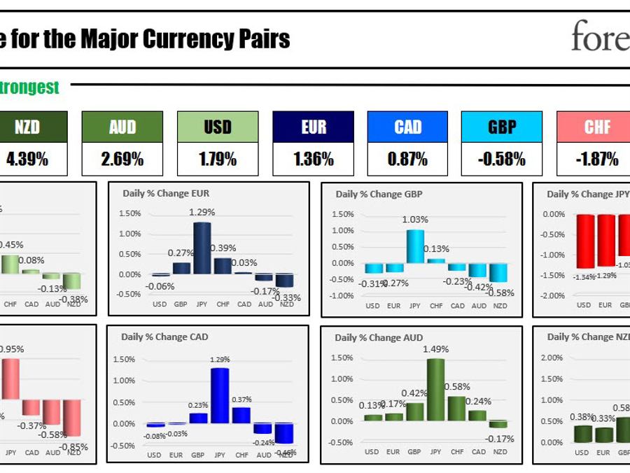 The NZD is the strongest and the JPY is the weakest as the NA session begins | Forexlive The NZD is the strongest and the JPY is the weakest as the NA session begins | Forexlive