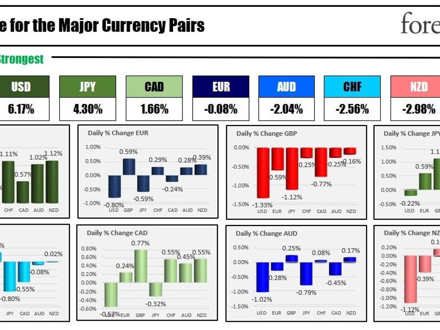 The USD  is the strongest and the GBP is the weakest as the North American session begins | Forexlive The USD  is the strongest and the GBP is the weakest as the North American session begins | Forexlive