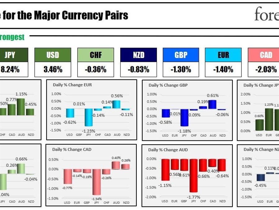 JPY buyers dominate as flight to safety flows push the currency higher | Forexlive JPY buyers dominate as flight to safety flows push the currency higher | Forexlive