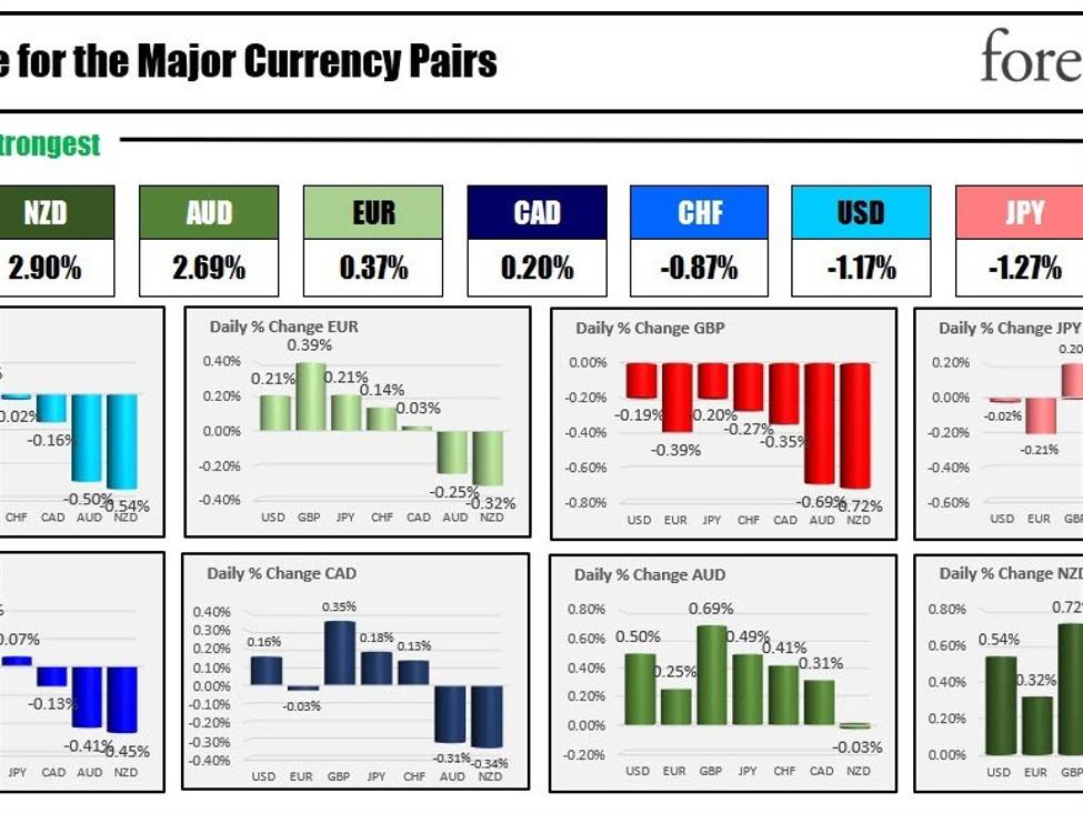 The NZD is the strongest and the GBP is the weakest as the NA session begins | Forexlive The NZD is the strongest and the GBP is the weakest as the NA session begins | Forexlive