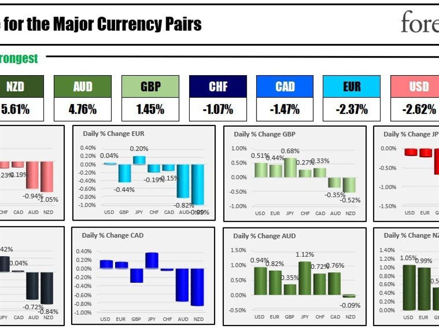 The NZD is the strongest and the JPY is the weakest as the NA session begins | Forexlive The NZD is the strongest and the JPY is the weakest as the NA session begins | Forexlive