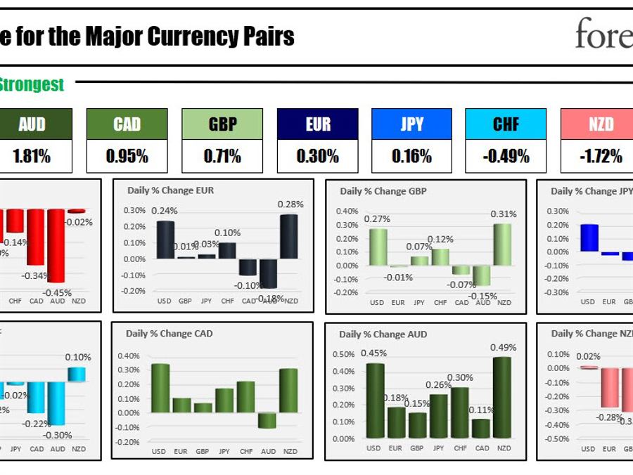 The AUD is the strongest and the NZD is the weakest as the NA session begins | Forexlive The AUD is the strongest and the NZD is the weakest as the NA session begins | Forexlive