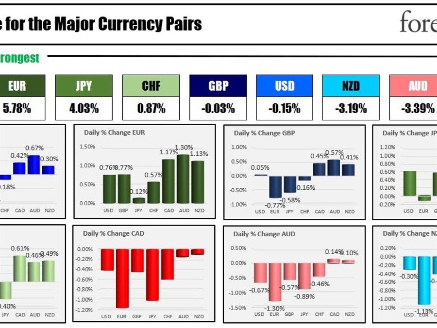 The EUR is the strongest and the CAD is the weakest as the NA session begins | Forexlive The EUR is the strongest and the CAD is the weakest as the NA session begins | Forexlive