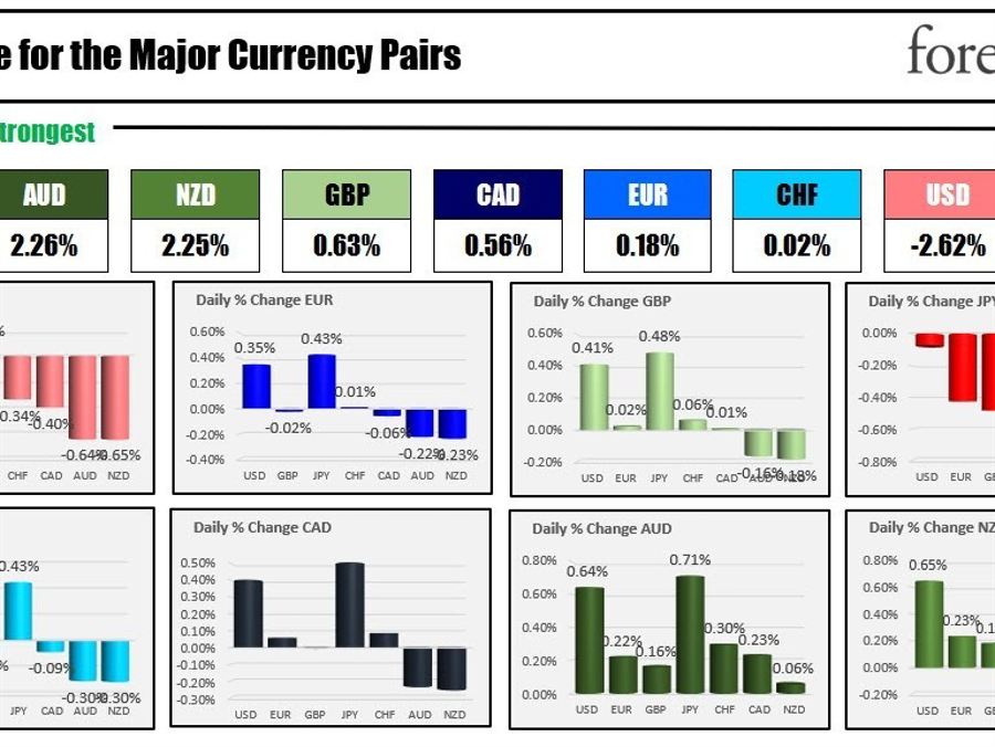The AUD is the strongest and the JPY is the weakest as the NA session begins | Forexlive The AUD is the strongest and the JPY is the weakest as the NA session begins | Forexlive