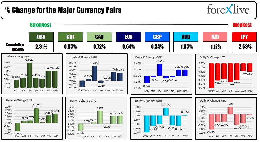 Forexlive Asia-pacific FX news wrap 7 Aug. The USD funs higher to start  new trading day.