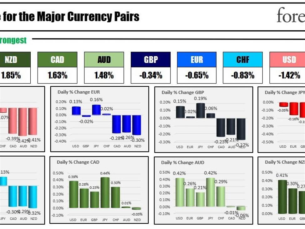 The NZD is the strongest and the JPY is the weakest as the NA session begins | Forexlive The NZD is the strongest and the JPY is the weakest as the NA session begins | Forexlive