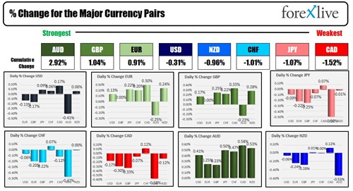 The AUD is the strongest and the CAD is the weakest as NA traders enter for the day | Forexlive