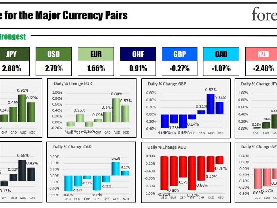The JPY is the strongest and the AUD is the weakest as the NA session begins | Forexlive The JPY is the strongest and the AUD is the weakest as the NA session begins | Forexlive