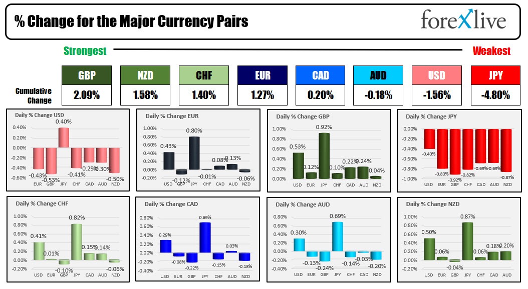 European indices close higher on the day. German Dax rises over 1%