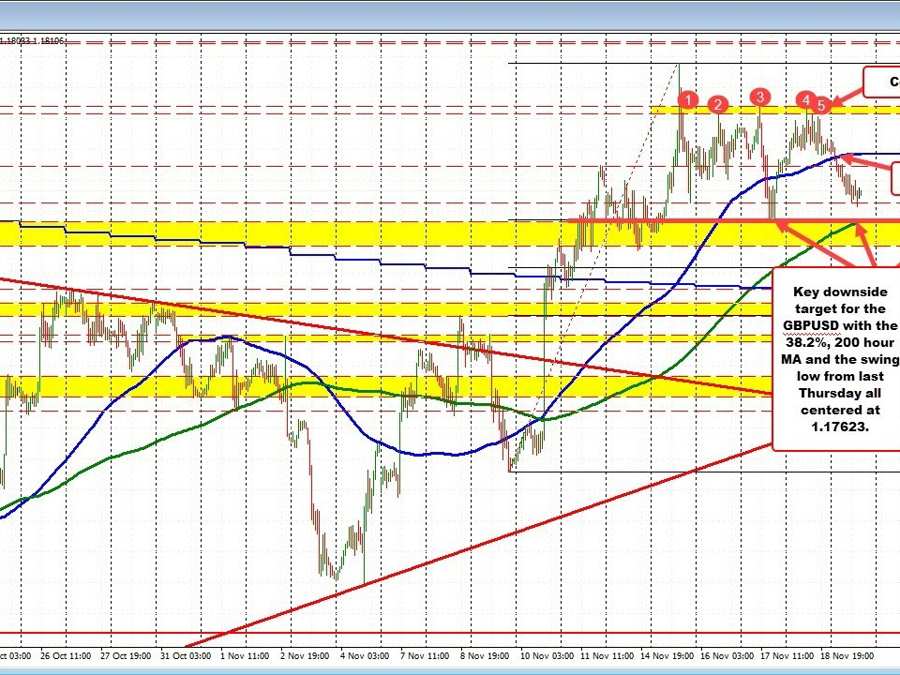 GBPUSD trades lower on the day, following the USD's move to the upside | Forexlive GBPUSD trades lower on the day, following the USD's move to the upside | Forexlive