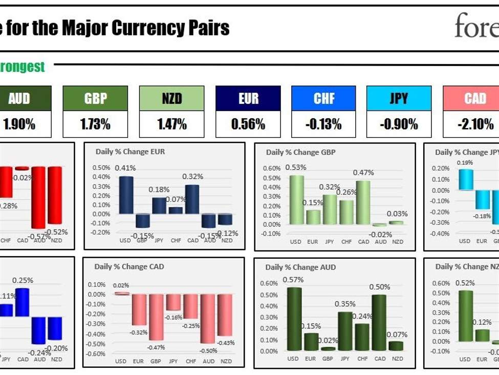 The AUD is the strongest and the USD is the weakest as the NA session begins | Forexlive The AUD is the strongest and the USD is the weakest as the NA session begins | Forexlive