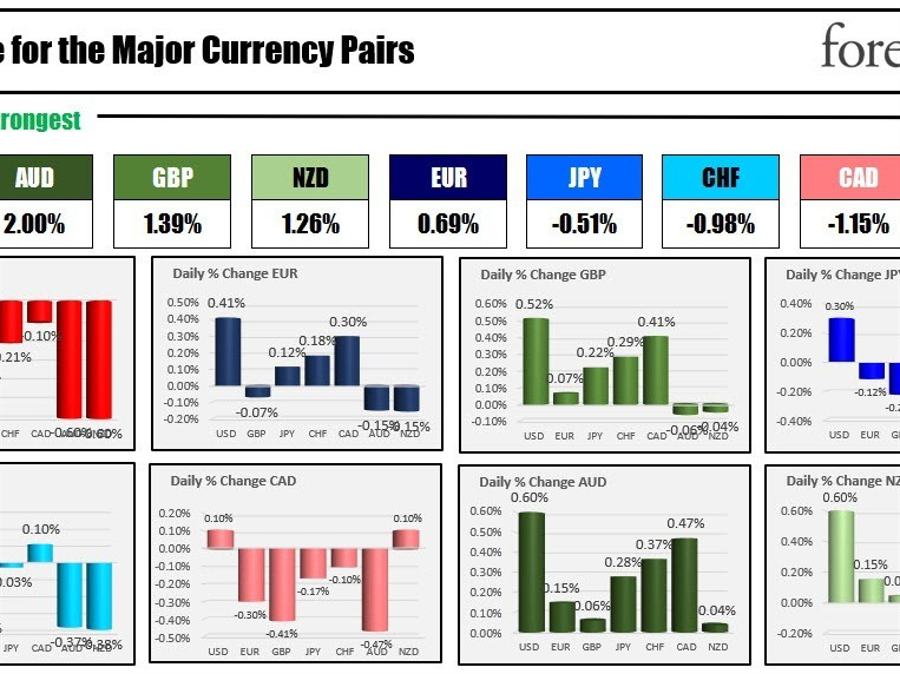 The AUD is the strongest and the USD is the weakest as the NA session begins | Forexlive The AUD is the strongest and the USD is the weakest as the NA session begins | Forexlive