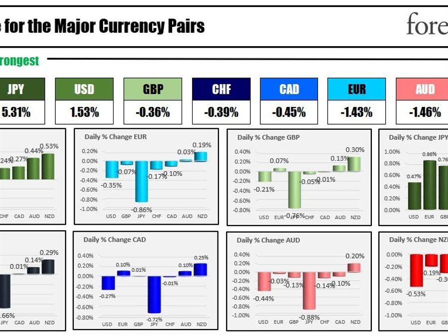 Th JPY is the strongest and the NZD is the weakest as the NA session begins | Forexlive Th JPY is the strongest and the NZD is the weakest as the NA session begins | Forexlive