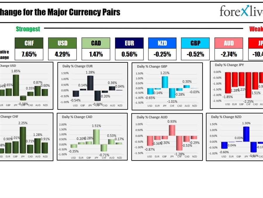 The CHF is the strongest and the JPY is the weakest as the NA session begins
