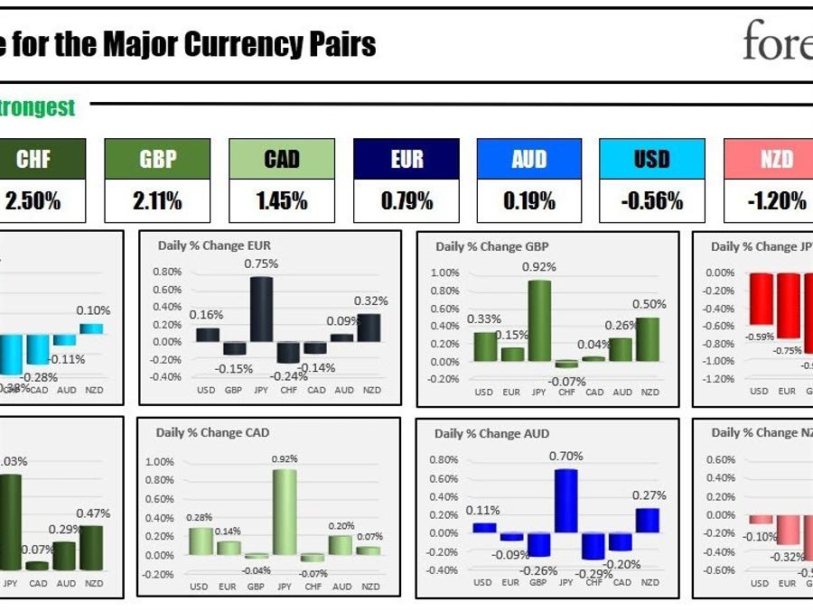 The CHF is the strongest and the JPY is the weakest as the NA session begins | Forexlive The CHF is the strongest and the JPY is the weakest as the NA session begins | Forexlive