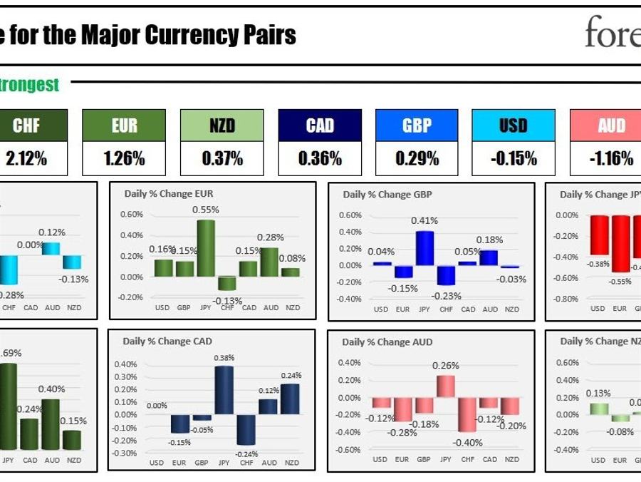 The CHF is the strongest and the JPY is the weakest as the NA session begins - ForexLive