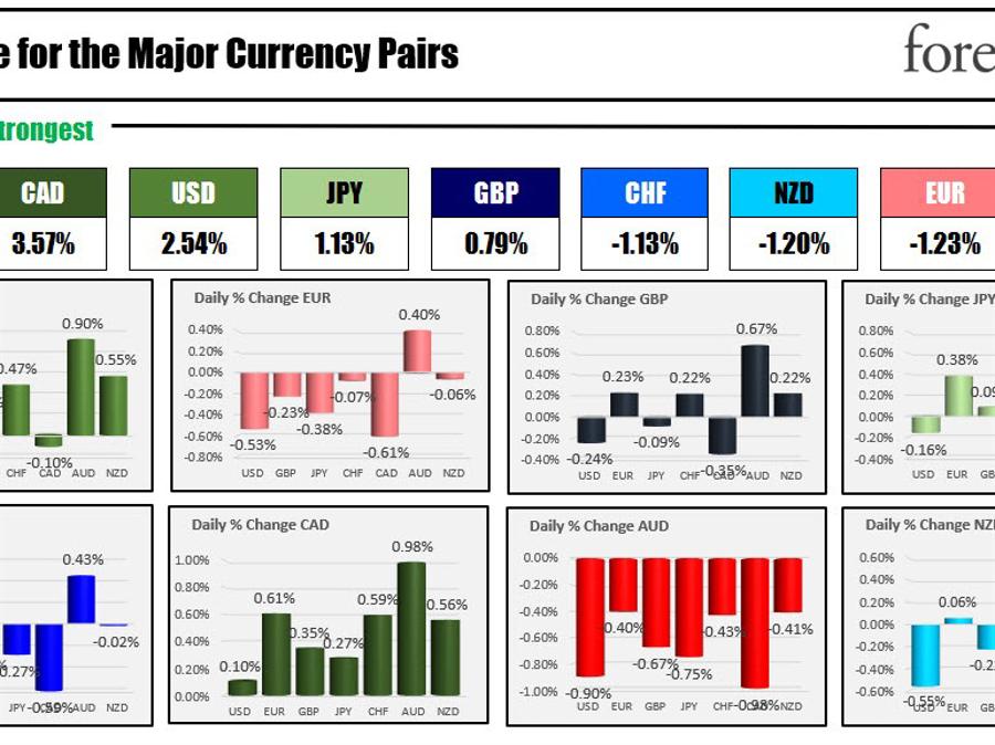 The CAD is the strongest and AUD the is the weakest as the NA session begins The CAD is the strongest and AUD the is the weakest as the NA session begins