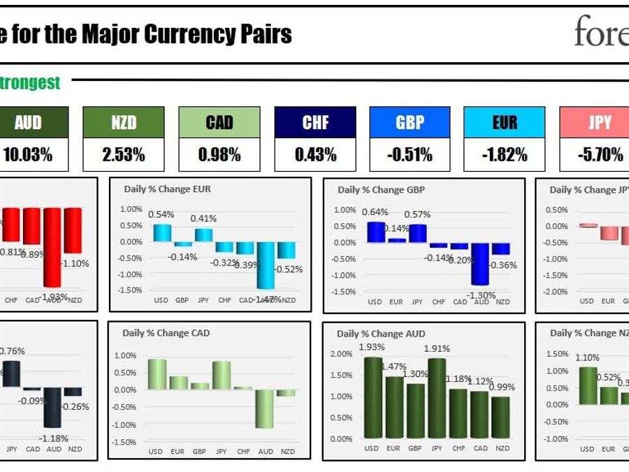 The AUD is the strongest and the USD is the weakest as the NA session begins | Forexlive The AUD is the strongest and the USD is the weakest as the NA session begins | Forexlive