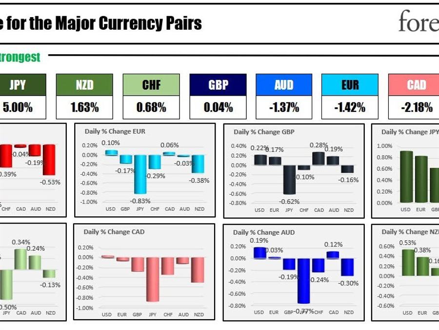 The JPY is the strongest and the CAD is the weakest as the NA session begins | Forexlive The JPY is the strongest and the CAD is the weakest as the NA session begins | Forexlive