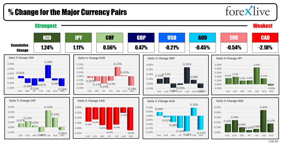 The NZD is the strongest and the CAD is the weakest as the NA session begins | Forexlive
