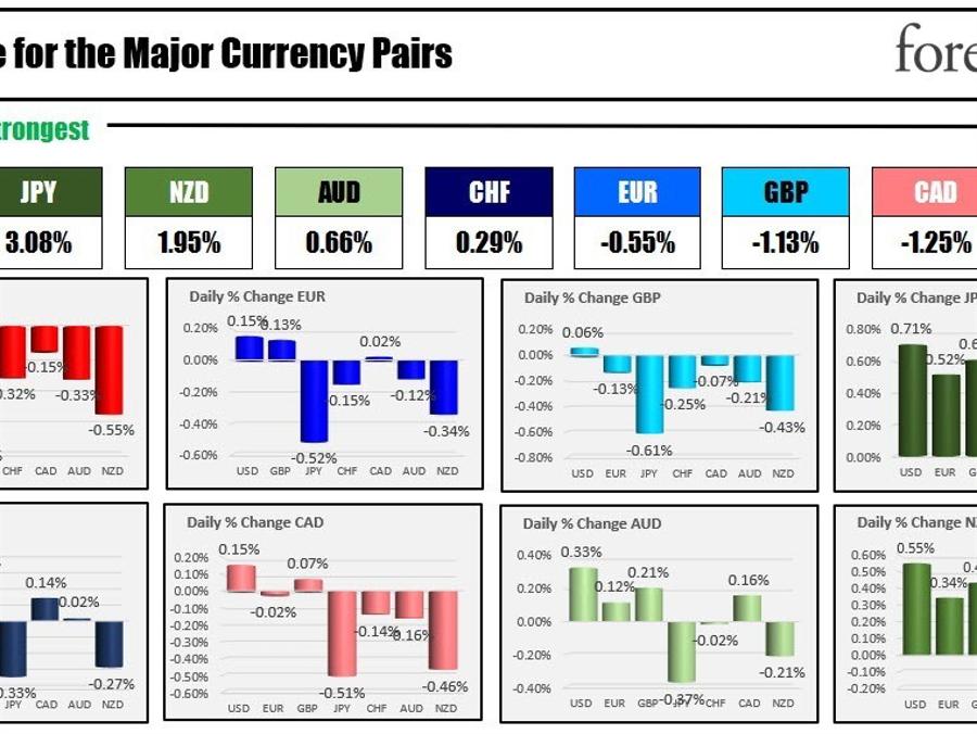 The JPY is the strongest and the USD is the weakest as the NA session begins The JPY is the strongest and the USD is the weakest as the NA session begins