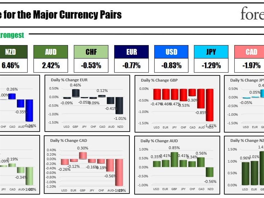 The NZD is the strongest and the GBP is the weakest as the NA session begins | Forexlive The NZD is the strongest and the GBP is the weakest as the NA session begins | Forexlive