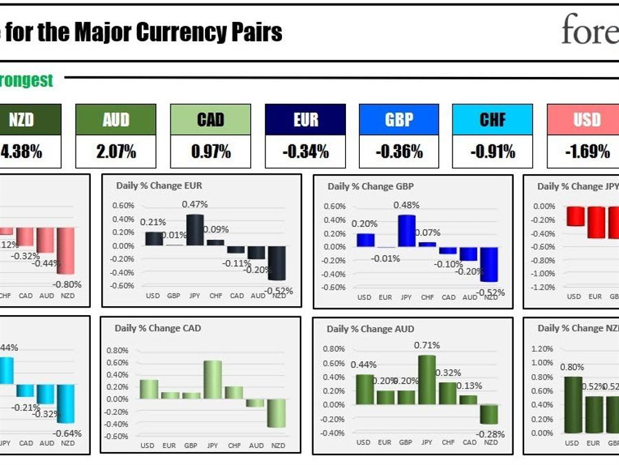 The NZD is the strongest and the JPY is the weakest as the NA session begins | Forexlive The NZD is the strongest and the JPY is the weakest as the NA session begins | Forexlive