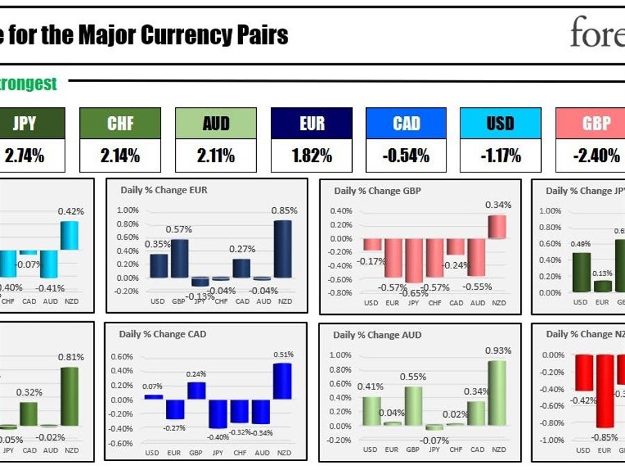 The JPY is the strongest and the NZD is the weakest as the NA session begins | Forexlive The JPY is the strongest and the NZD is the weakest as the NA session begins | Forexlive
