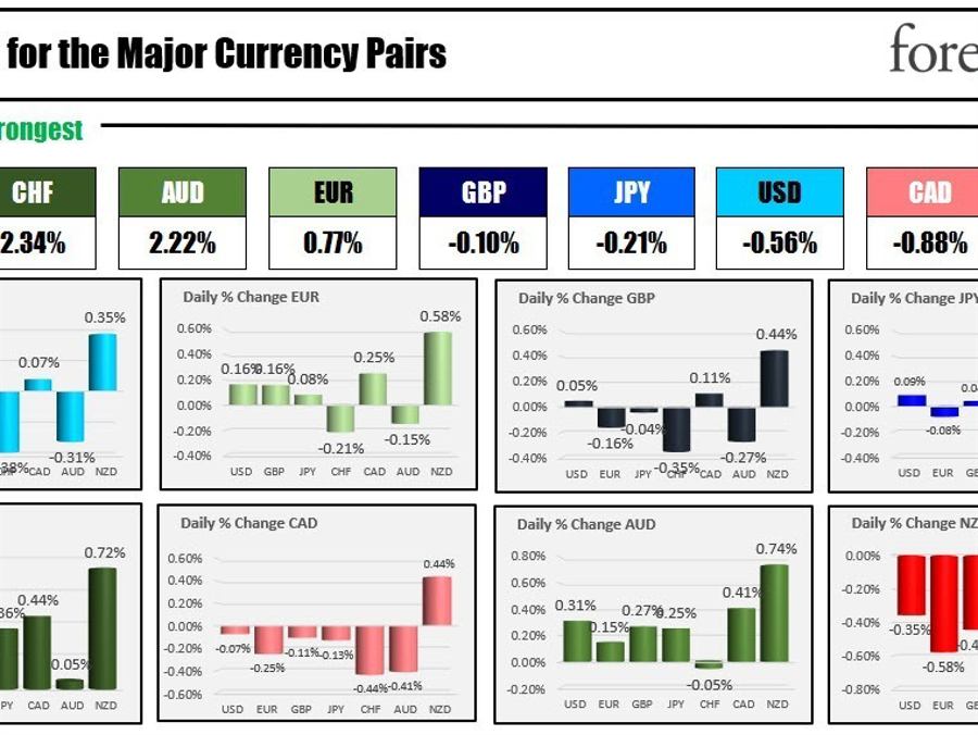 The CHF is the strongest and the NZD is the weakest as the NA session begins | Forexlive The CHF is the strongest and the NZD is the weakest as the NA session begins | Forexlive