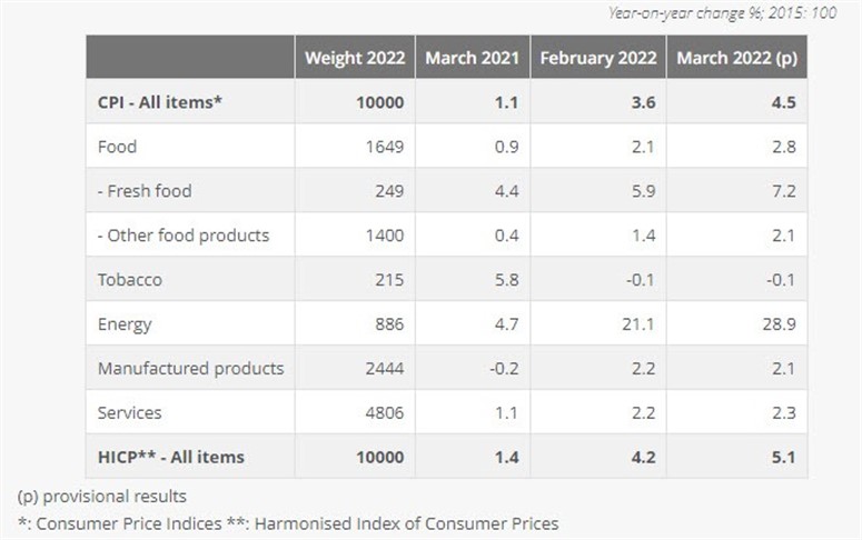 France CPI 03-2022