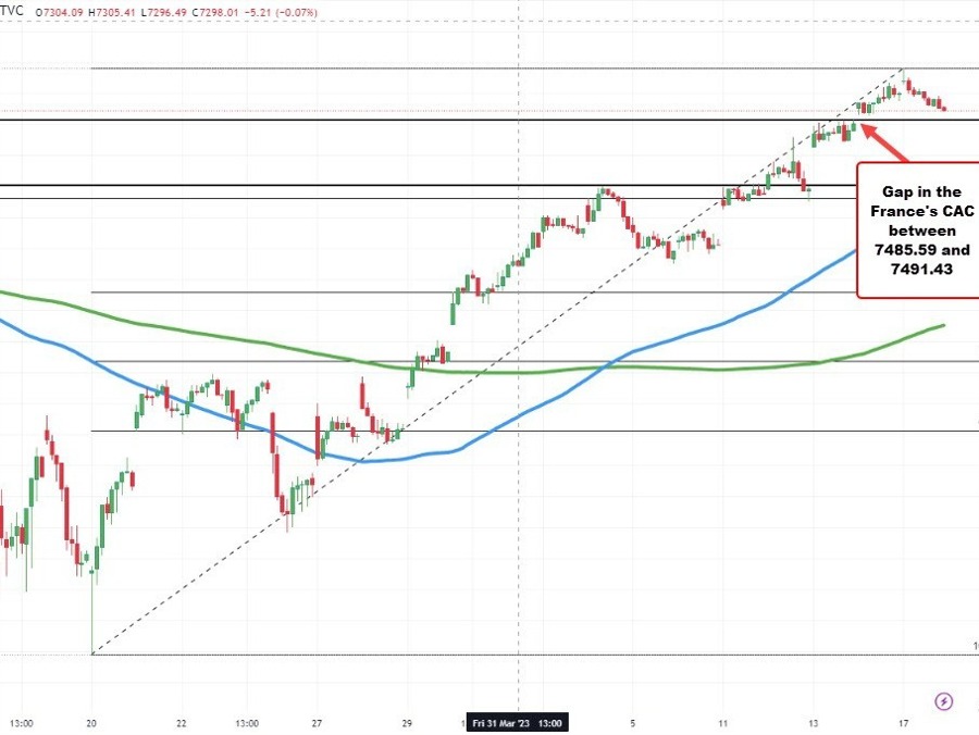 Major European indices closed session with mixed results | Forexlive Major European indices closed session with mixed results | Forexlive