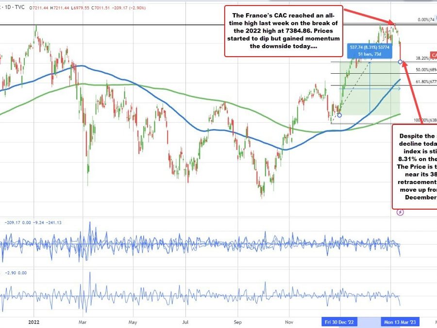 Major European stock indices don't dodge the bullet | Forexlive Major European stock indices don't dodge the bullet | Forexlive