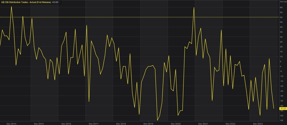 UK CBI Distributive Trades -27 vs -43 prior