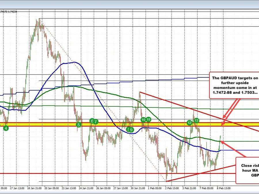 The GBP is the strongest the AUD is the weakest making the GBPAUD the biggest mover today | Forexlive The GBP is the strongest the AUD is the weakest making the GBPAUD the biggest mover today | Forexlive