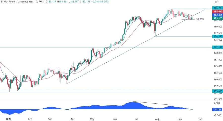 GBPJPY Technical Analysis - Breakout or Fakeout?