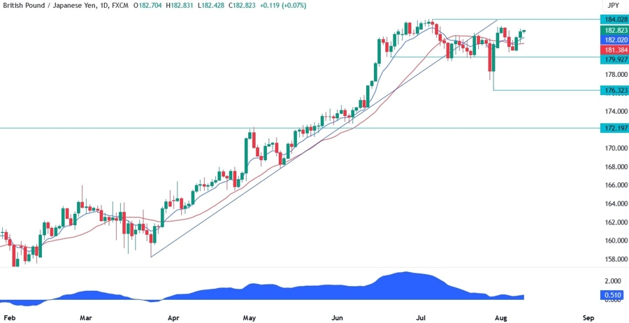 GBPJPY Technical Analysis - The market needs more data to pick a direction