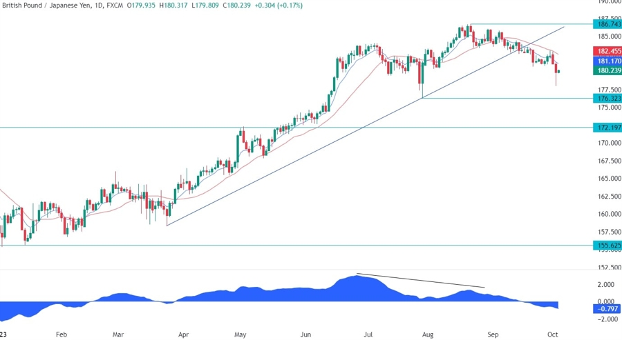 GBPJPY Technical Analysis - We are at a key resistance