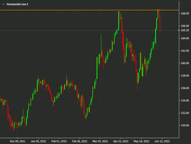 GBPJPY daily chart June 10