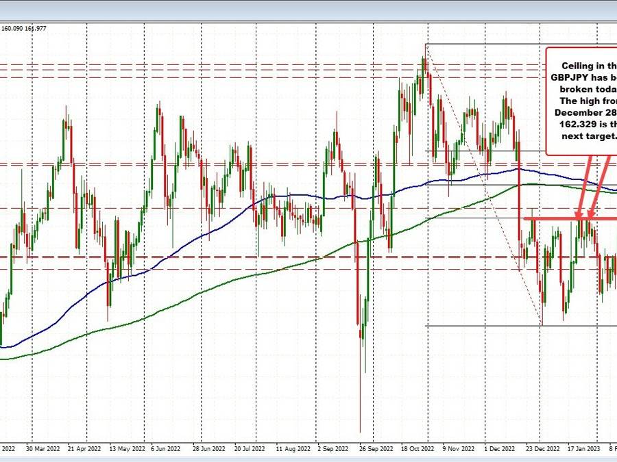 GBPJPY makes a break to a new 2023 high | Forexlive GBPJPY makes a break to a new 2023 high | Forexlive