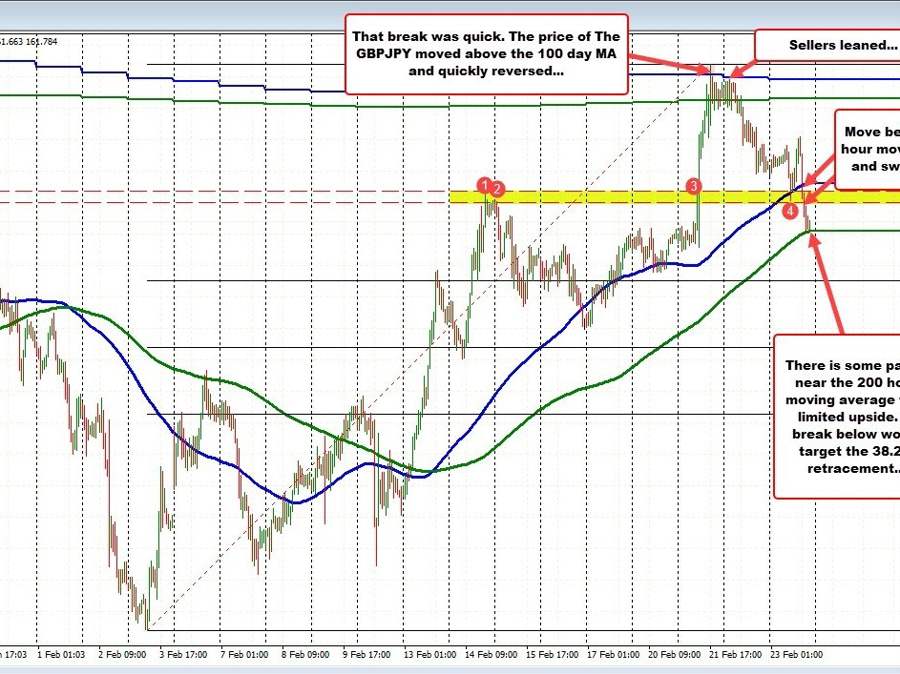 GBPJPY falls to 200 hour MA and stalls the fall. What next? | Forexlive GBPJPY falls to 200 hour MA and stalls the fall. What next? | Forexlive