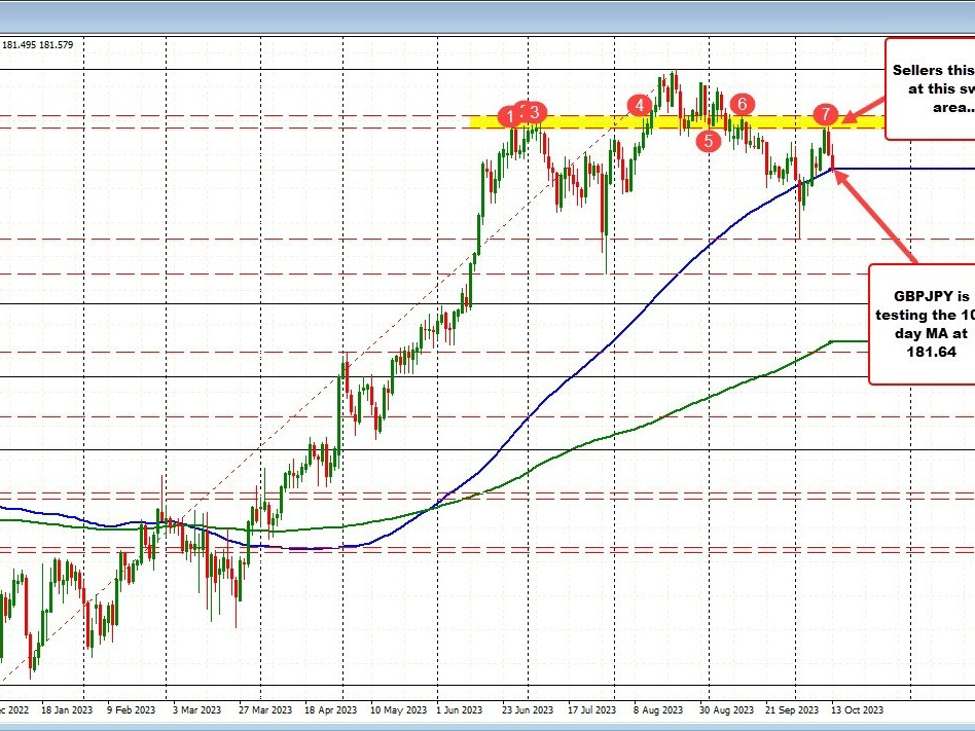 GBPJPY dips below 100 day MA | Forexlive GBPJPY dips below 100 day MA | Forexlive