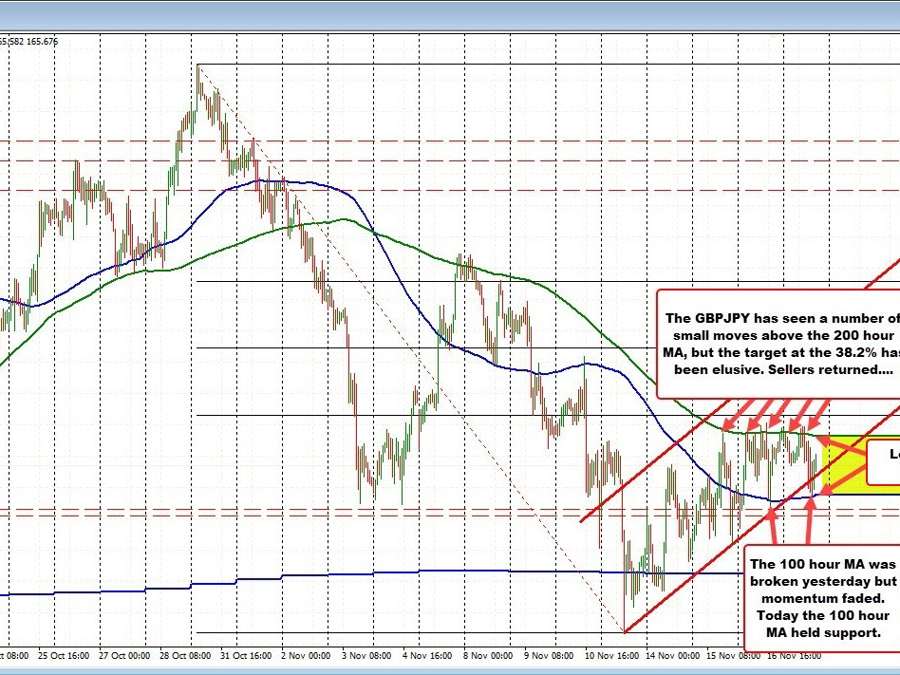 GBPJPY trades between 100 and 200 hour MA. Be on the lookout for a break and run. | Forexlive GBPJPY trades between 100 and 200 hour MA. Be on the lookout for a break and run. | Forexlive