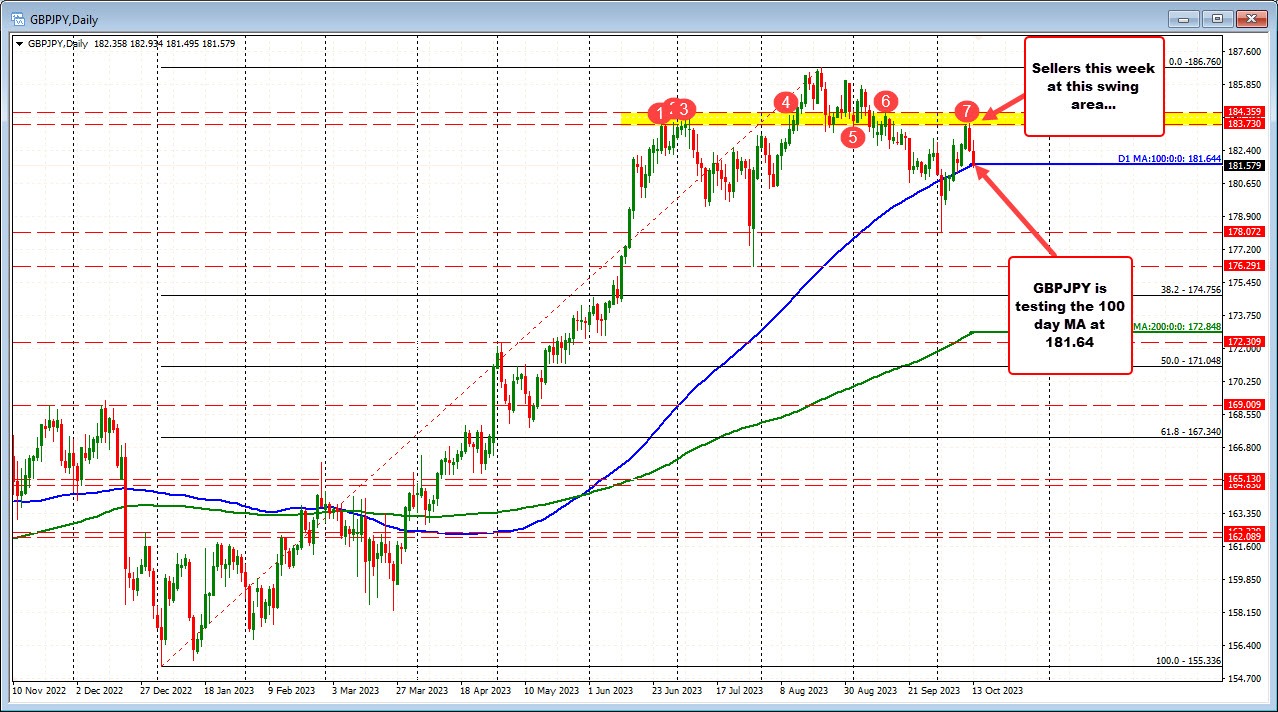 GBPJPY dips below 100 day MA