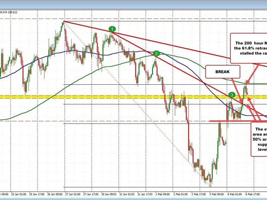 GBPJPY finds sellers near the 200 hour MA | Forexlive GBPJPY finds sellers near the 200 hour MA | Forexlive